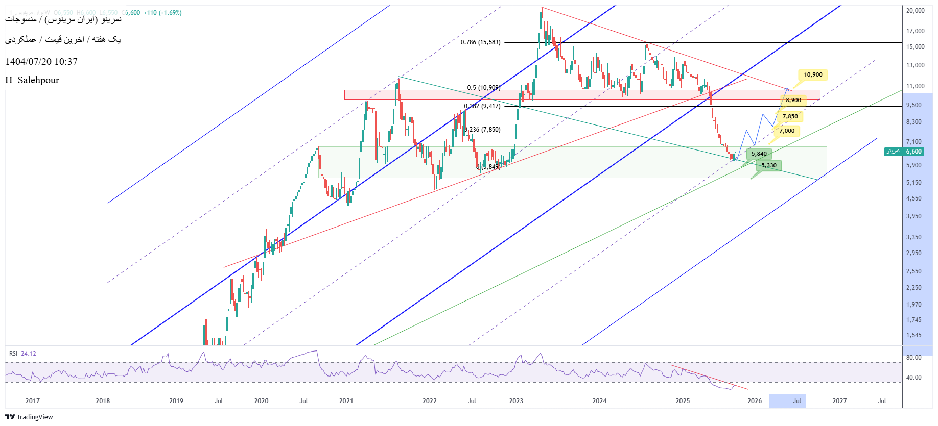 analysis_chart