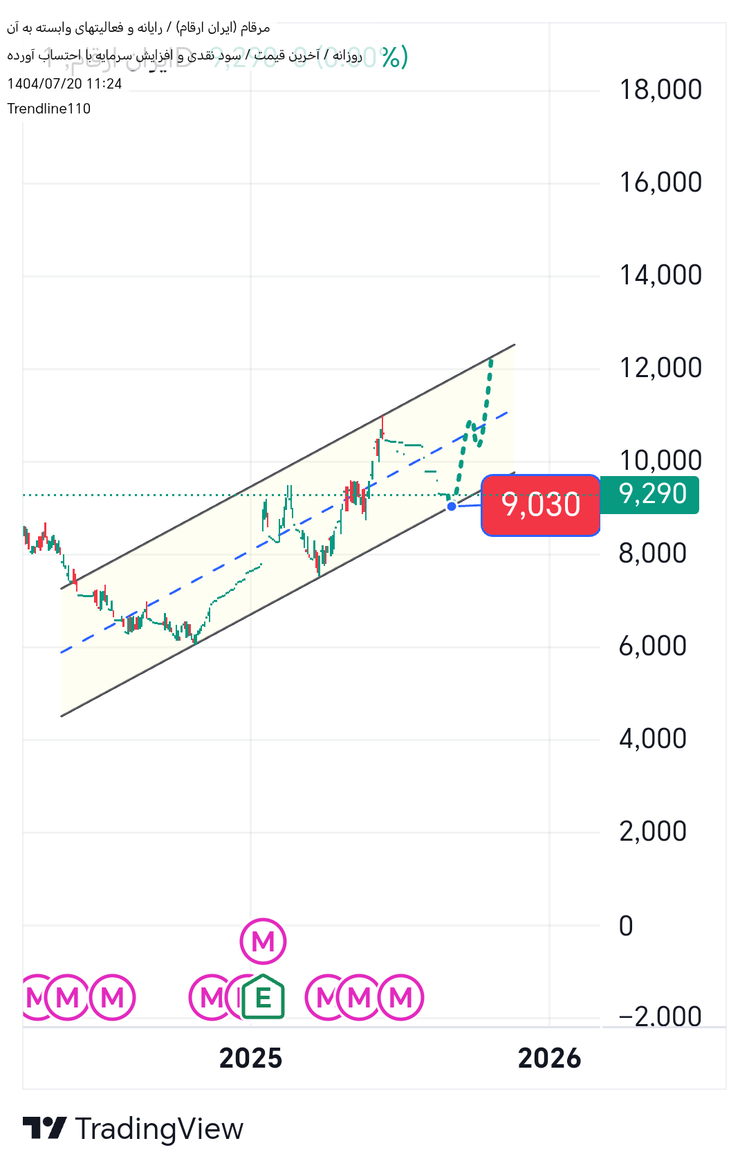شراء،التحليل الفني،Trendline110