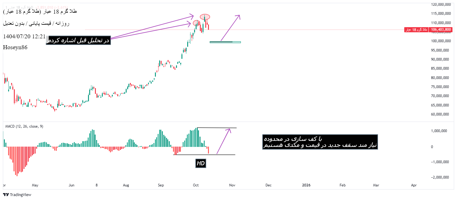 Buyطلا ۱۸ عیار،Technical،Hoseyn86
