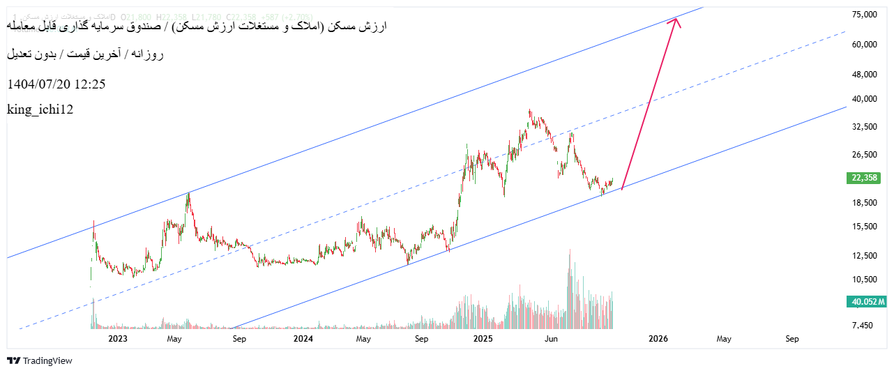 خریدارزش مسکن،تکنیکال،king_ichi12