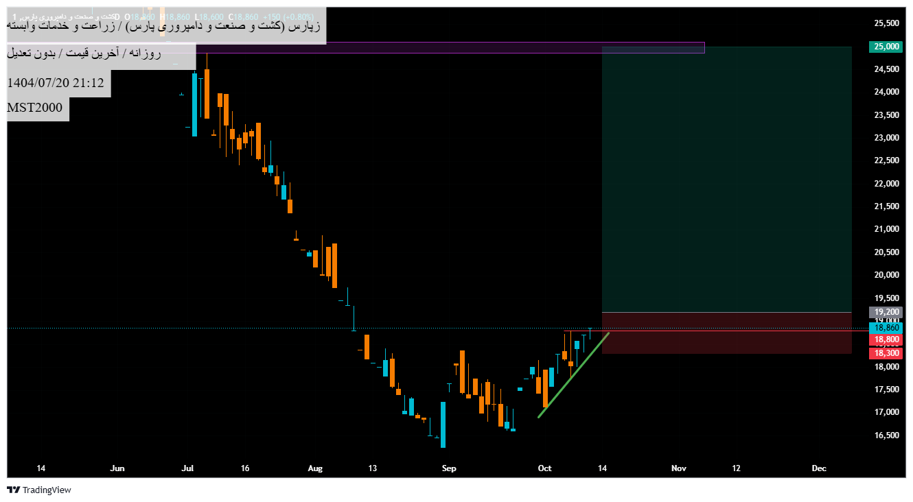 خرید،تکنیکال،MST2000