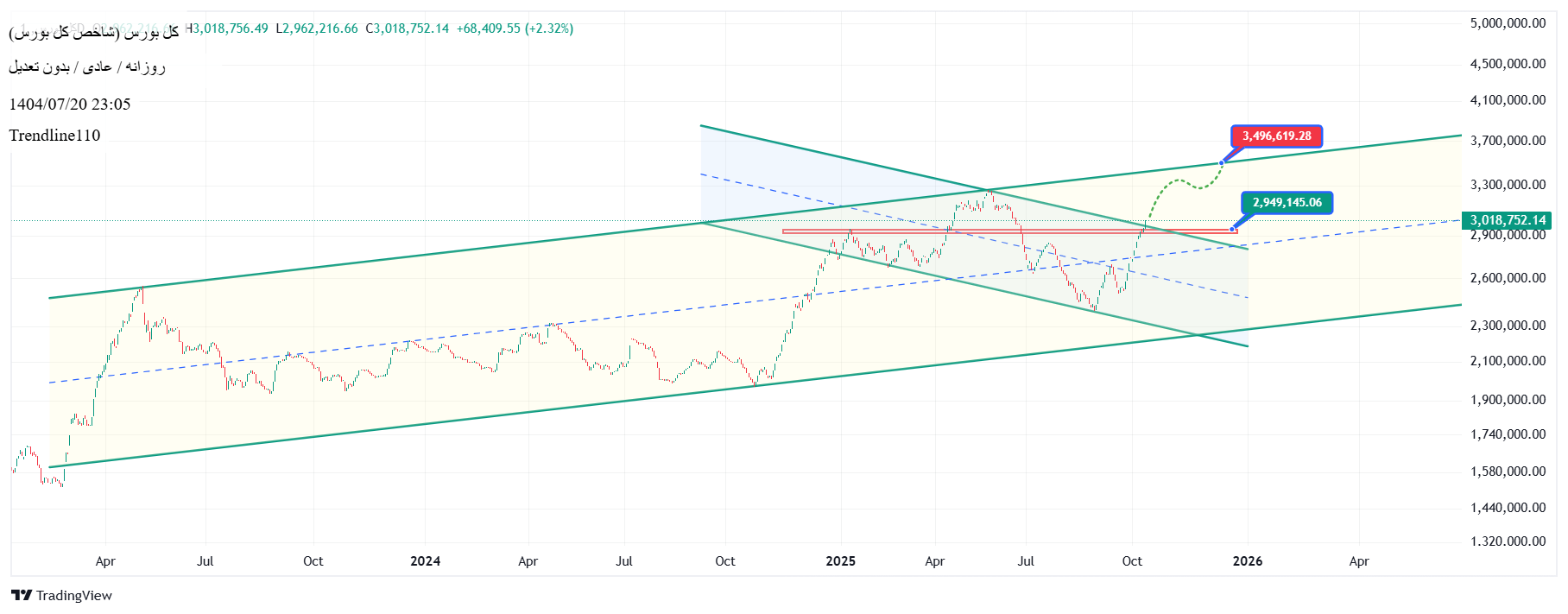 خرید،تکنیکال،Trendline110