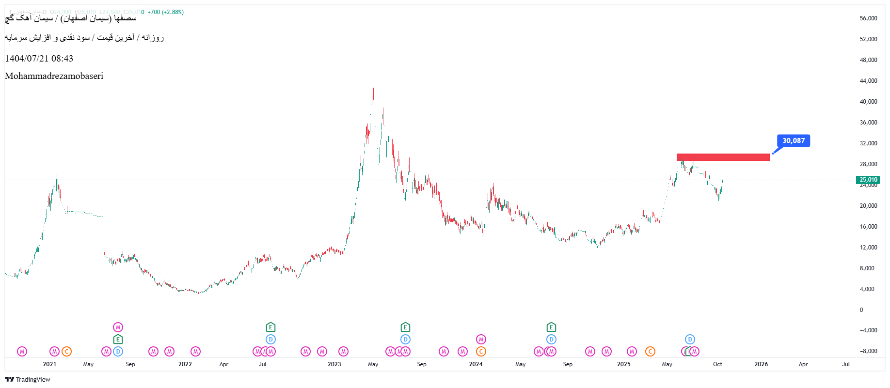 analysis_chart
