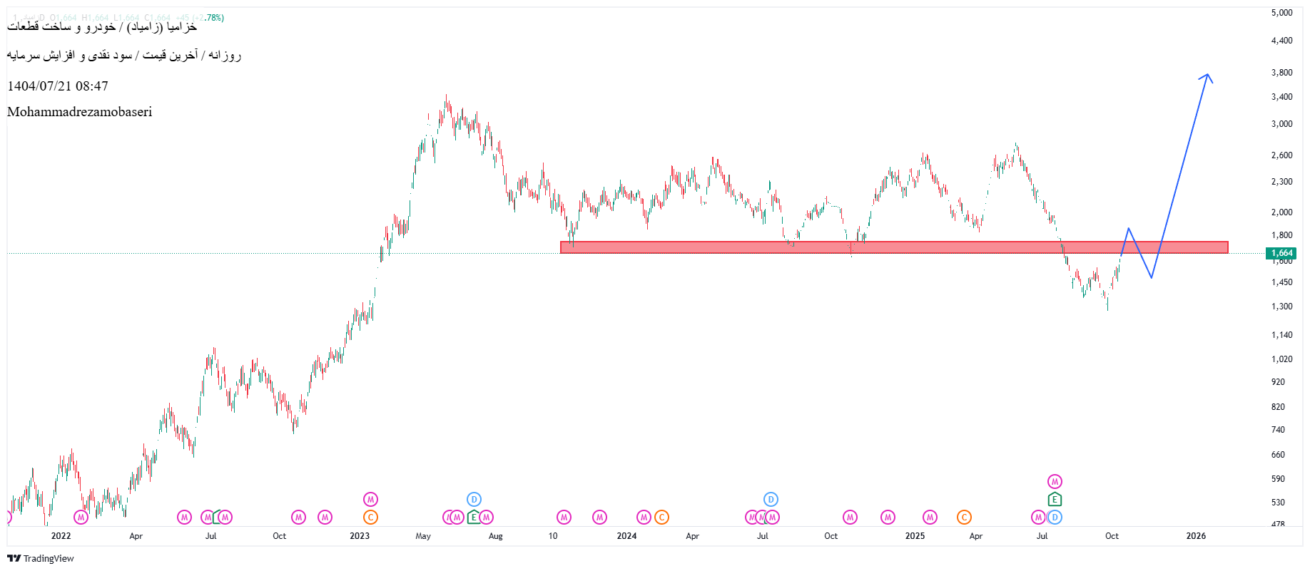 شراءخزامیا،التحليل الفني،Mohammadrezamobaseri