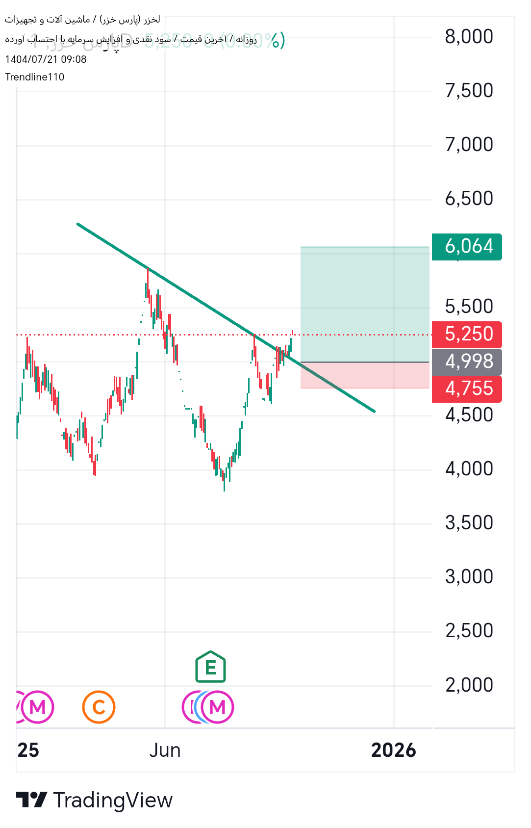 خرید،تکنیکال،Trendline110