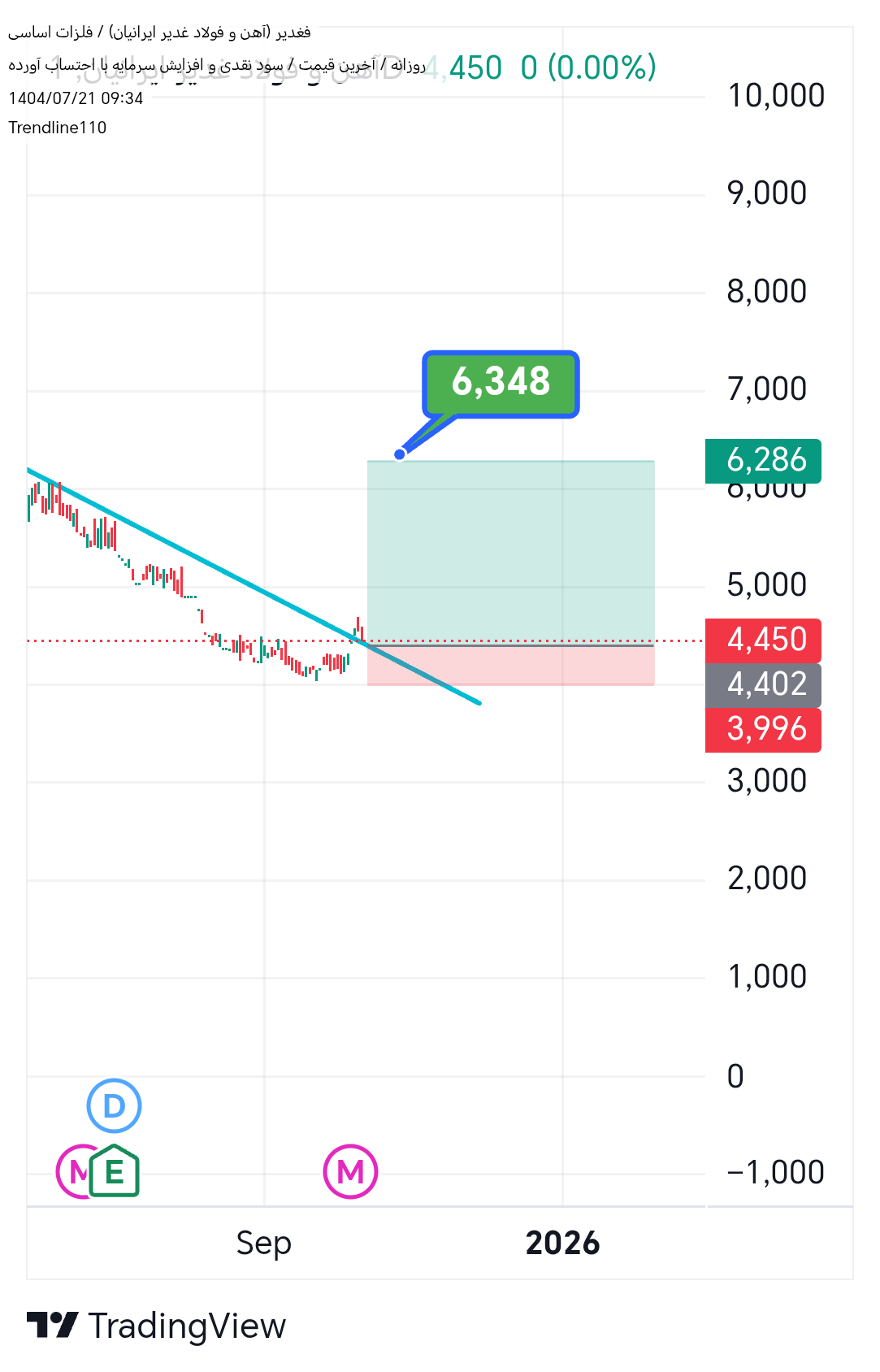 خرید،تکنیکال،Trendline110