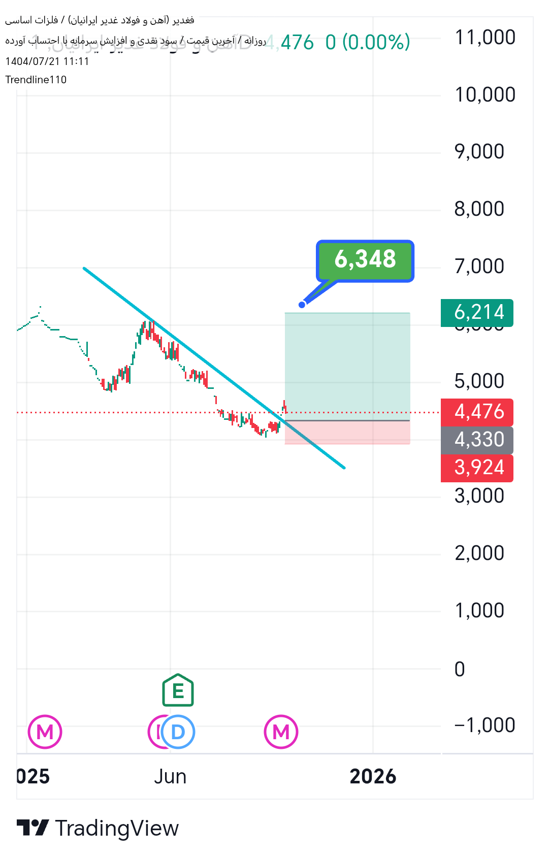خرید،تکنیکال،Trendline110