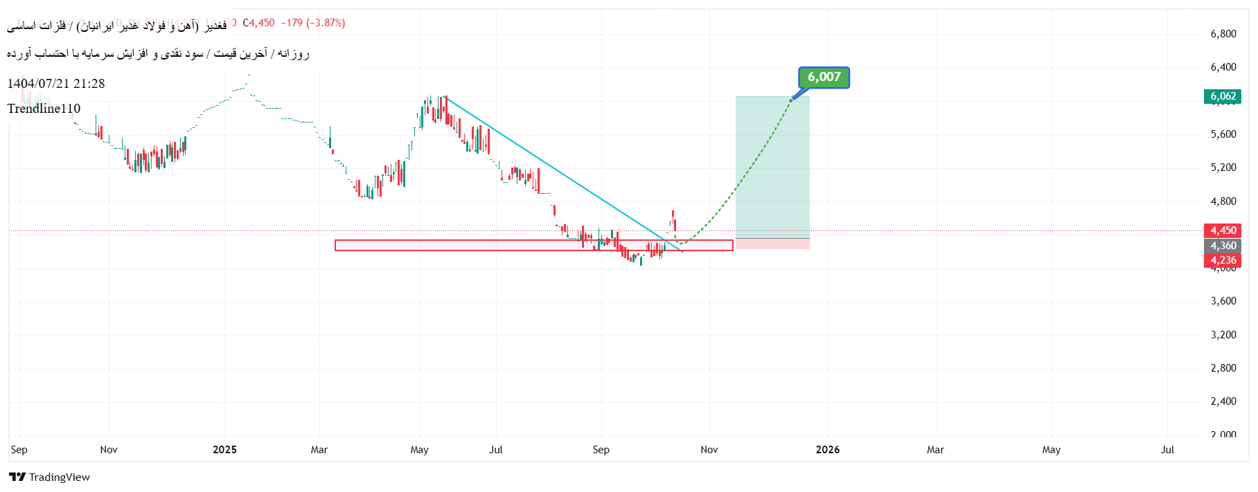 خرید،تکنیکال،Trendline110
