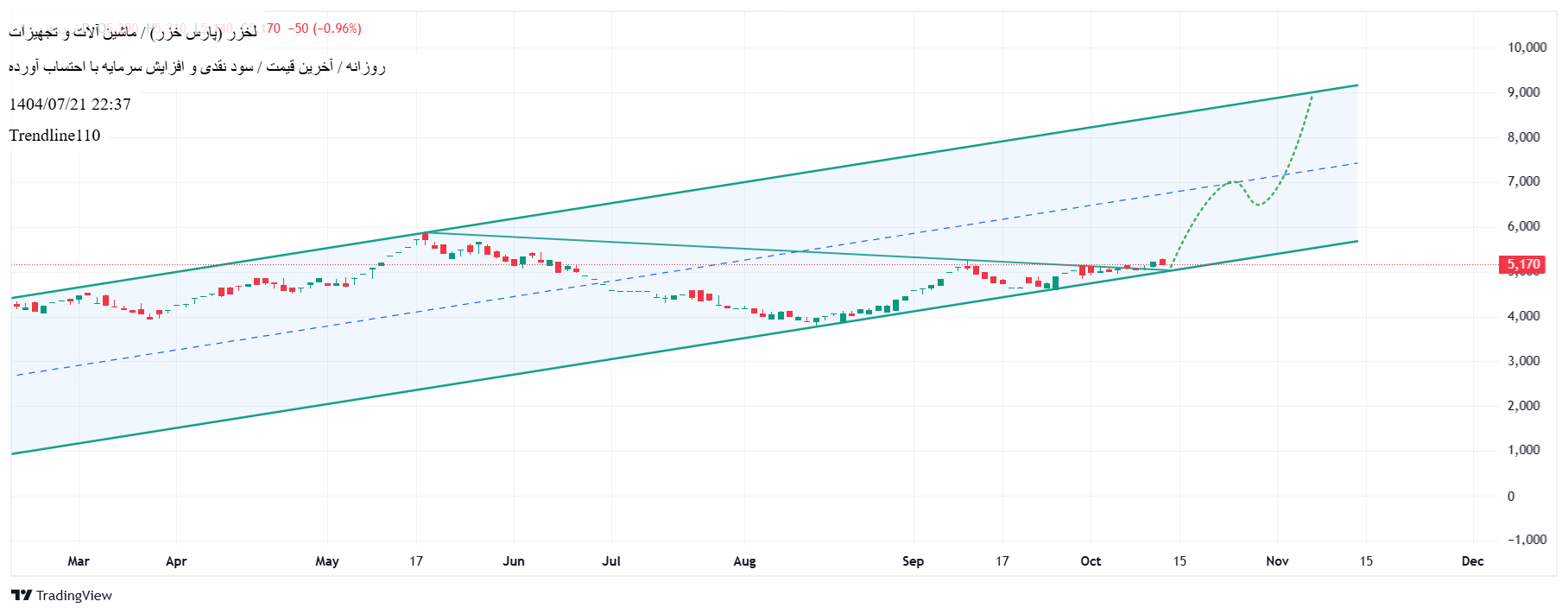 Buy،Technical،Trendline110