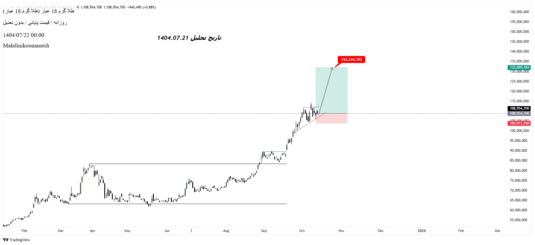 analysis_chart
