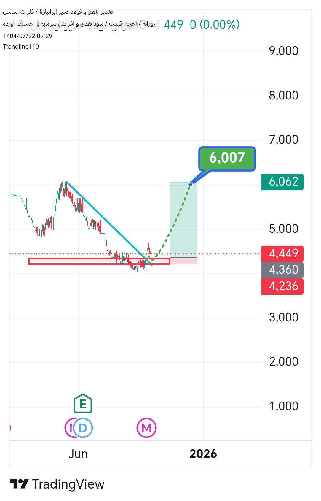 خرید،تکنیکال،Trendline110