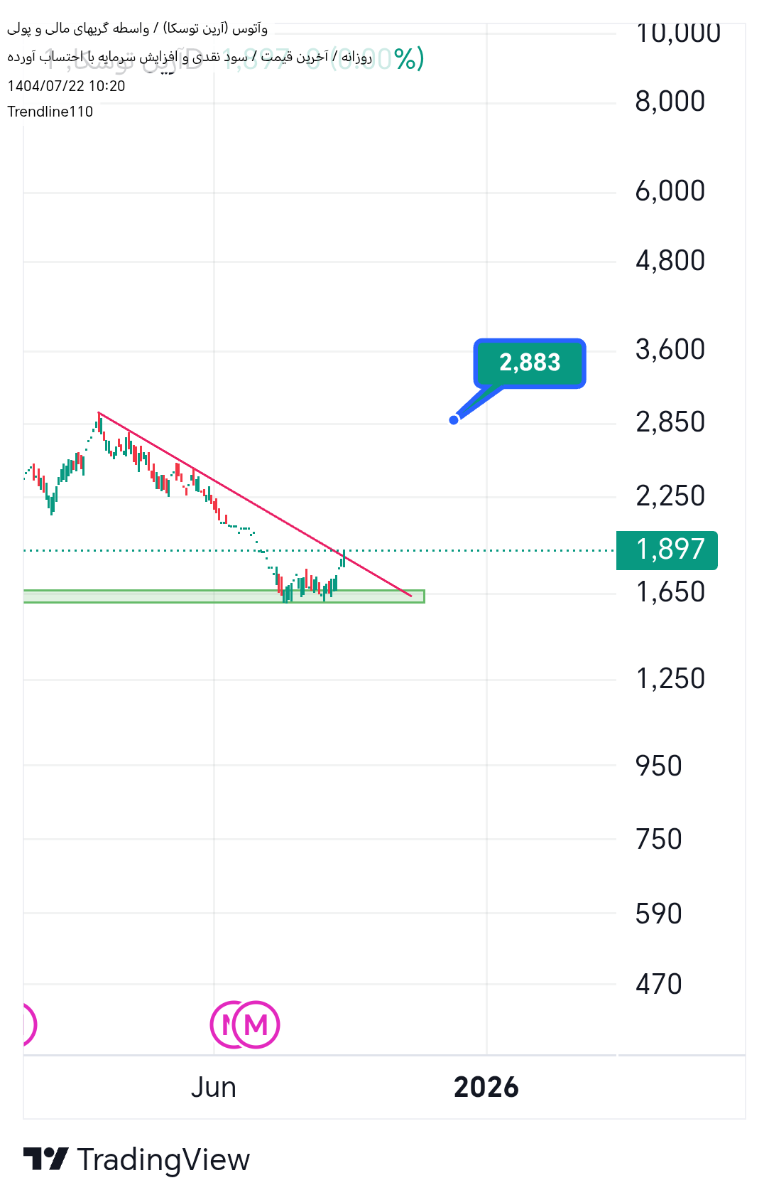 خرید،تکنیکال،Trendline110