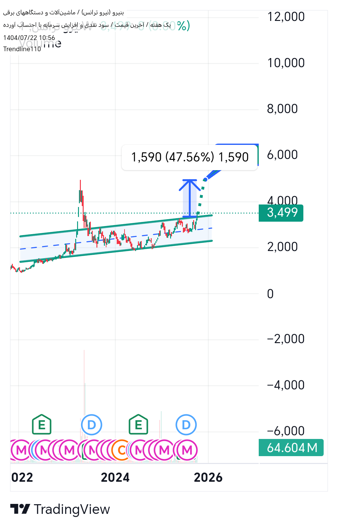 خرید،تکنیکال،Trendline110