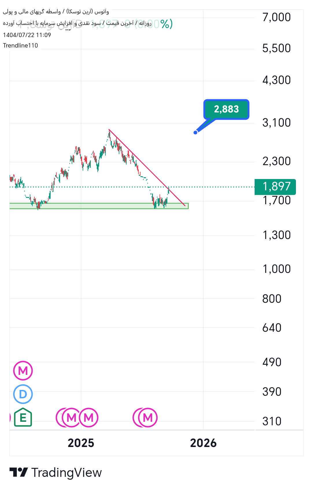 خرید،تکنیکال،Trendline110