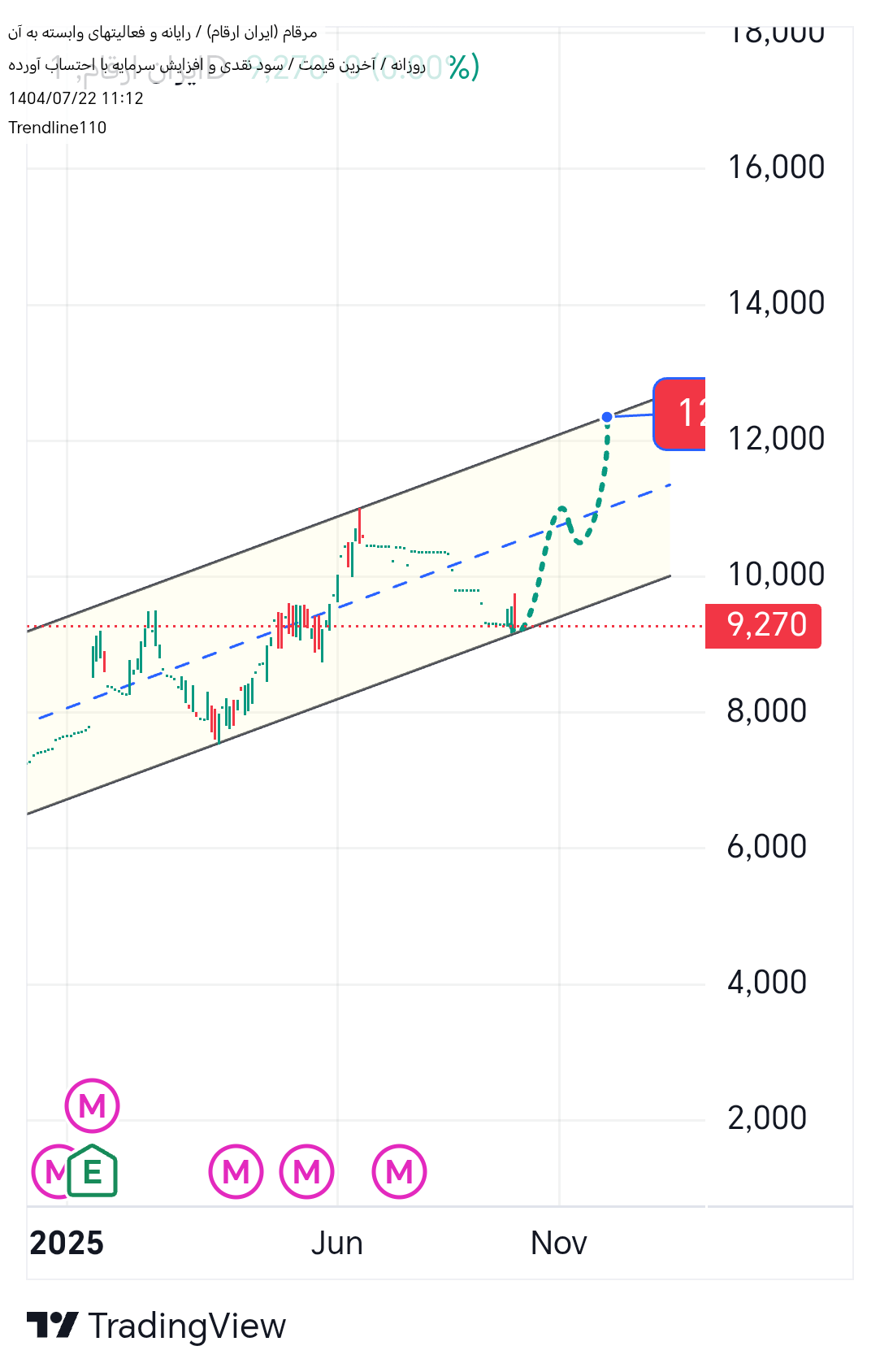 خرید،تکنیکال،Trendline110