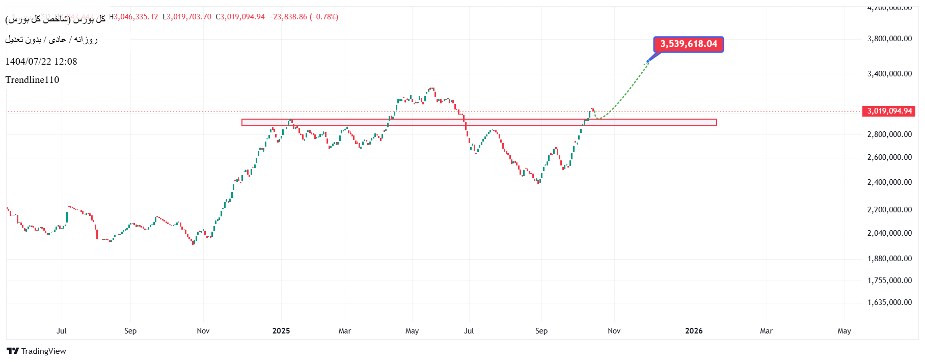 خرید،تکنیکال،Trendline110