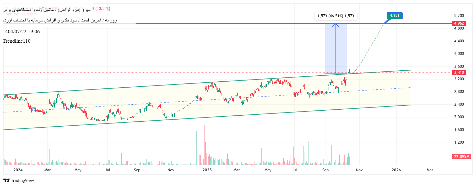 Buy،Technical،Trendline110