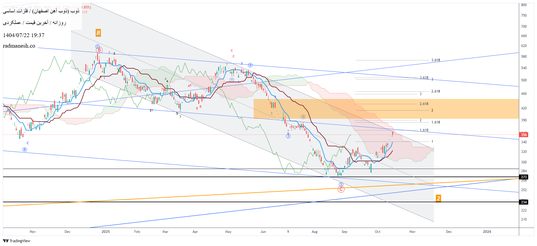 analysis_chart