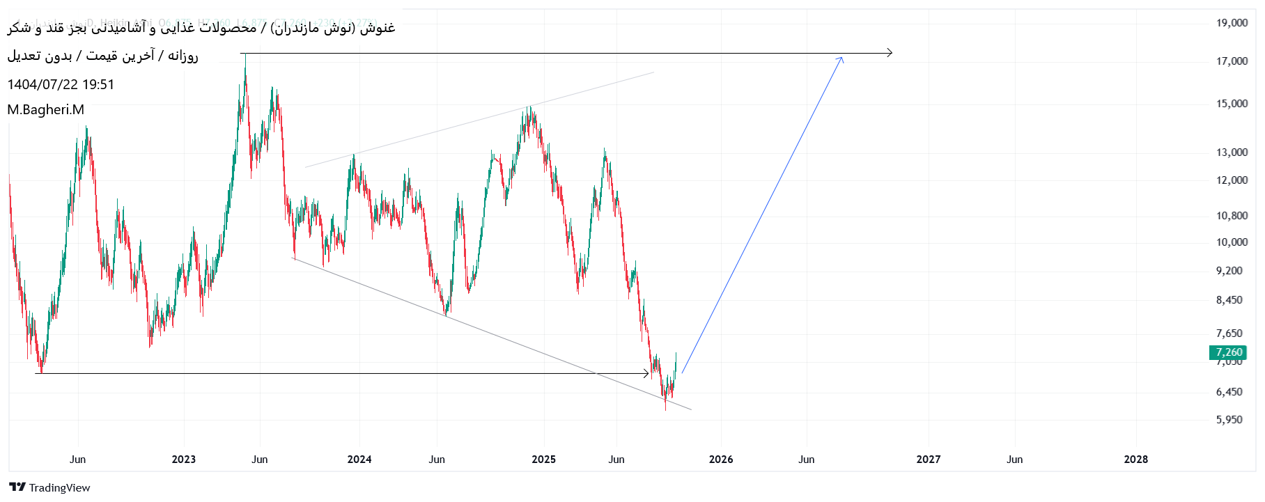 analysis_chart