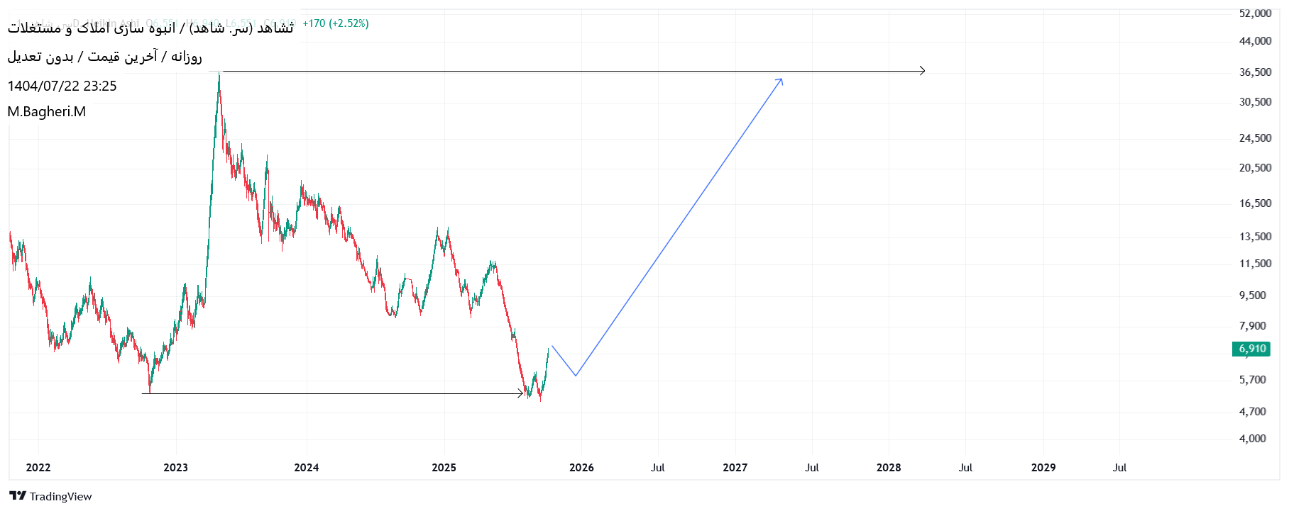 analysis_chart