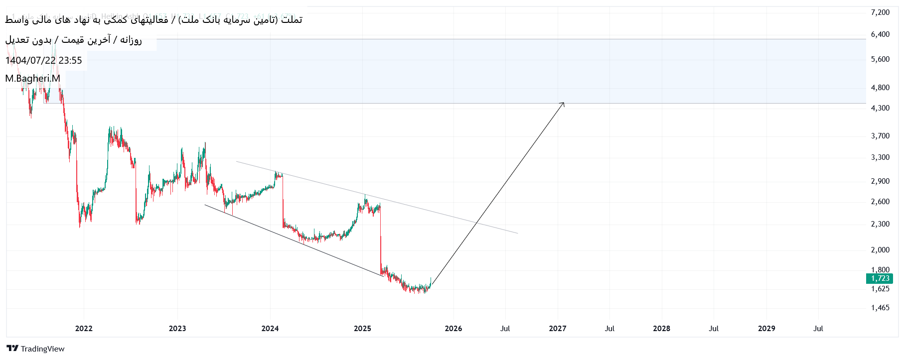 analysis_chart