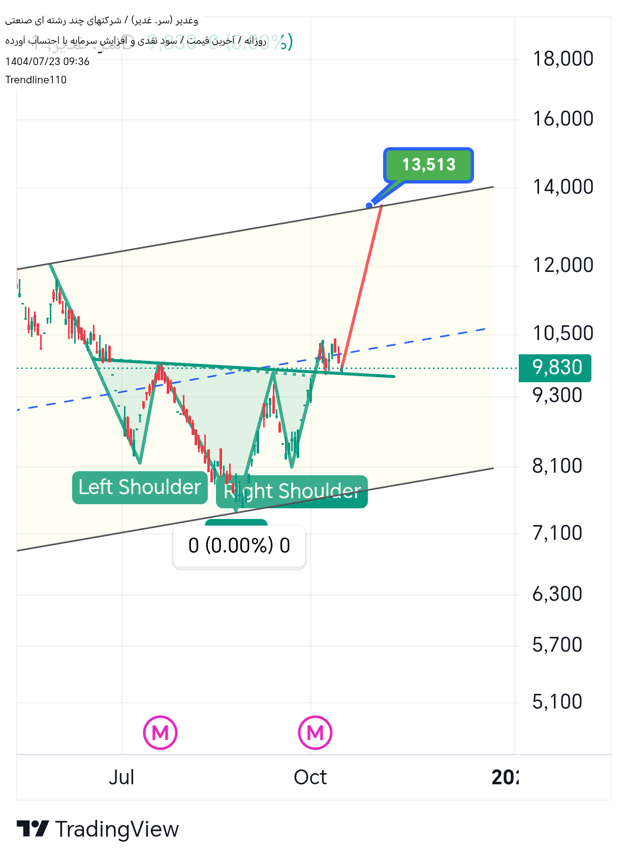 خرید،تکنیکال،Trendline110