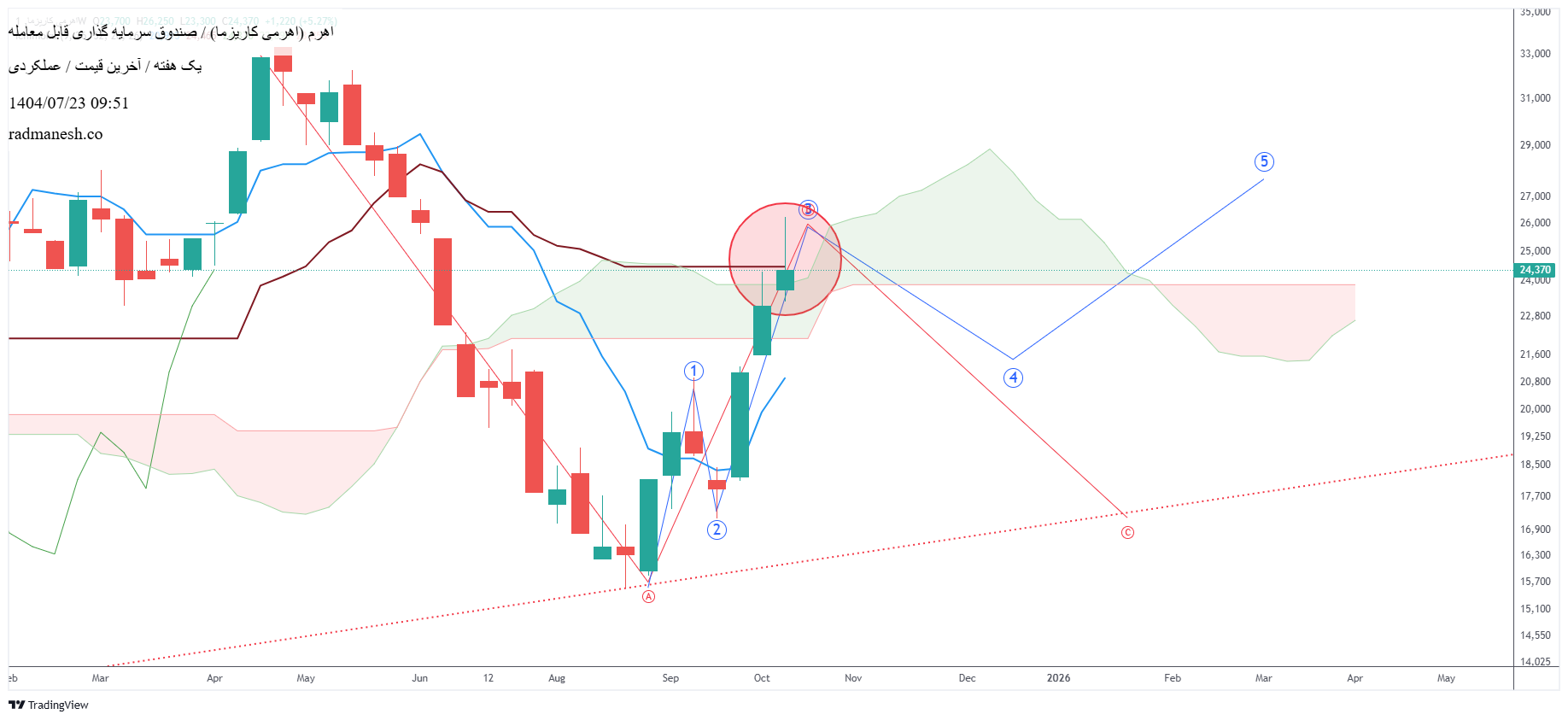analysis_chart