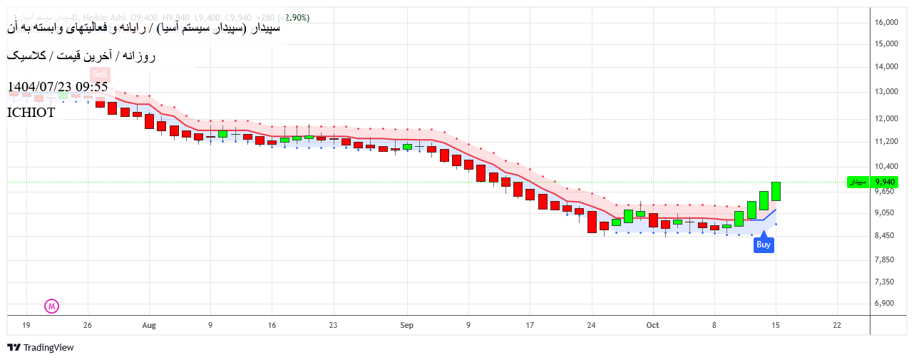 خرید،تکنیکال،ICHIOT