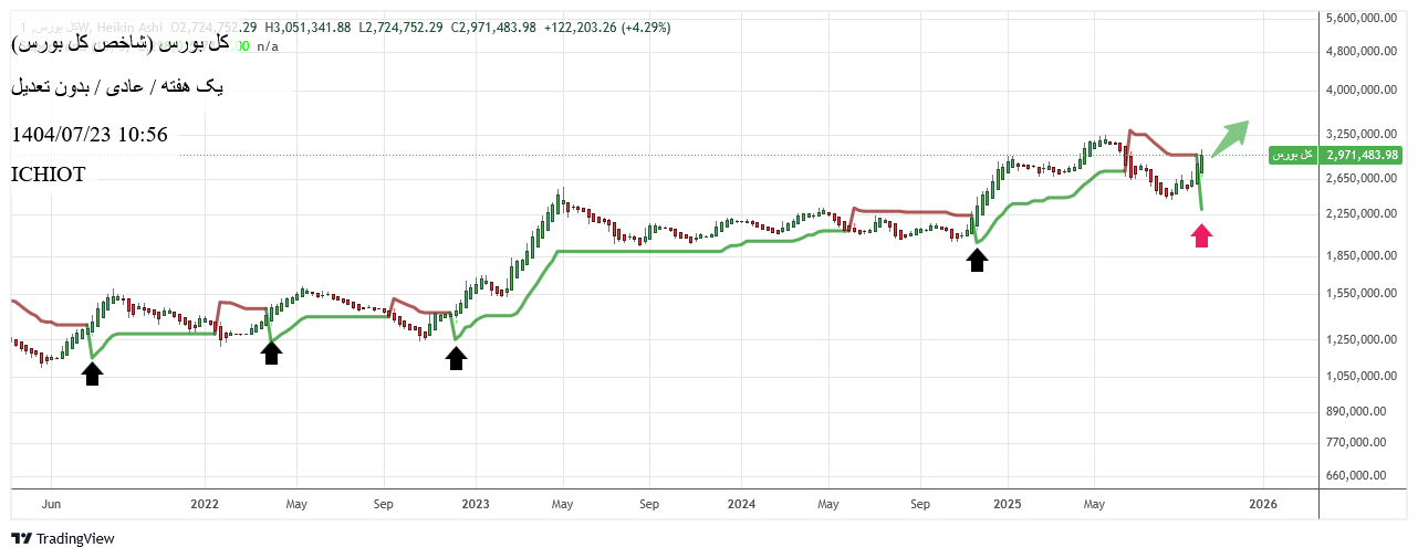خریدشاخص کل،تکنیکال،ICHIOT