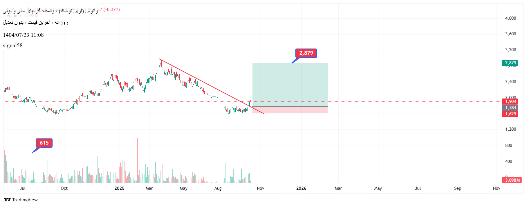 Buyوآتوس،Technical،signal58