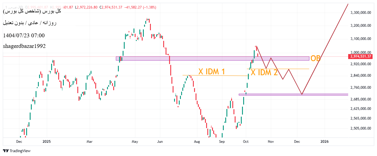 خریدشاخص کل،تکنیکال،shagerdbazar1992