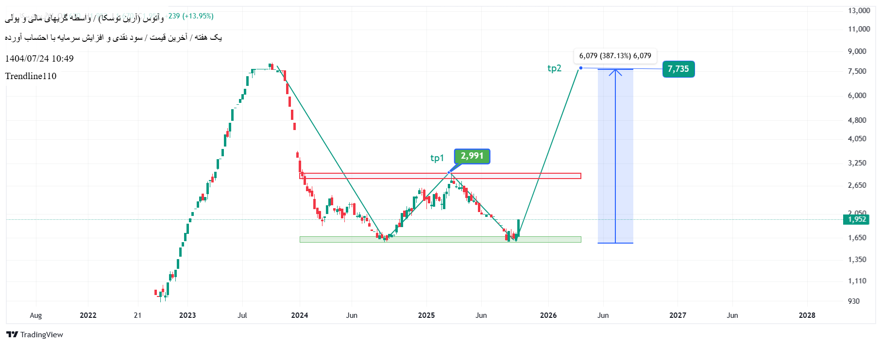 خریدوآتوس،تکنیکال،Trendline110