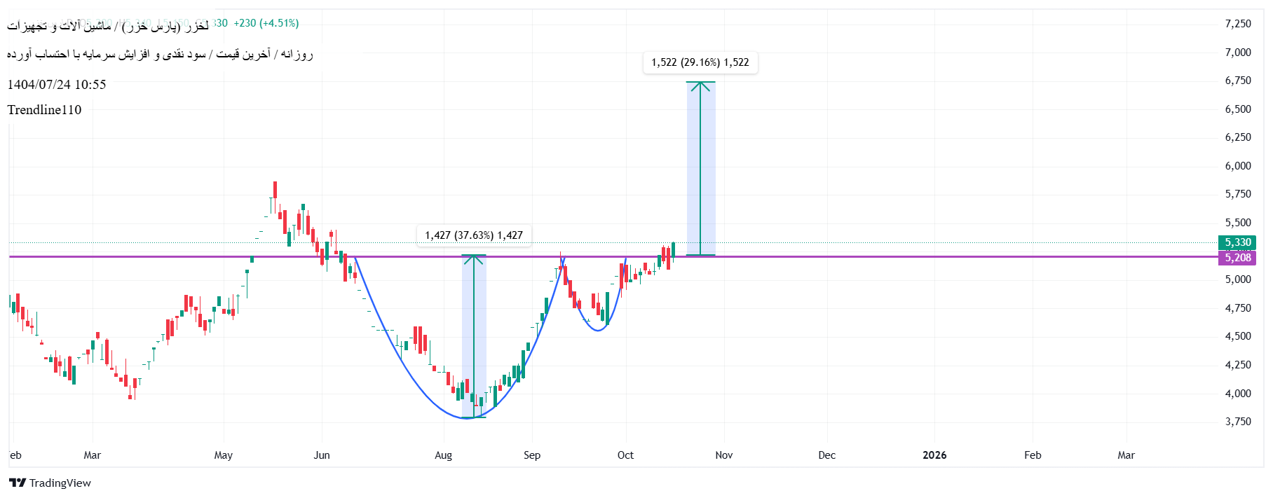 خریدلخزر،تکنیکال،Trendline110