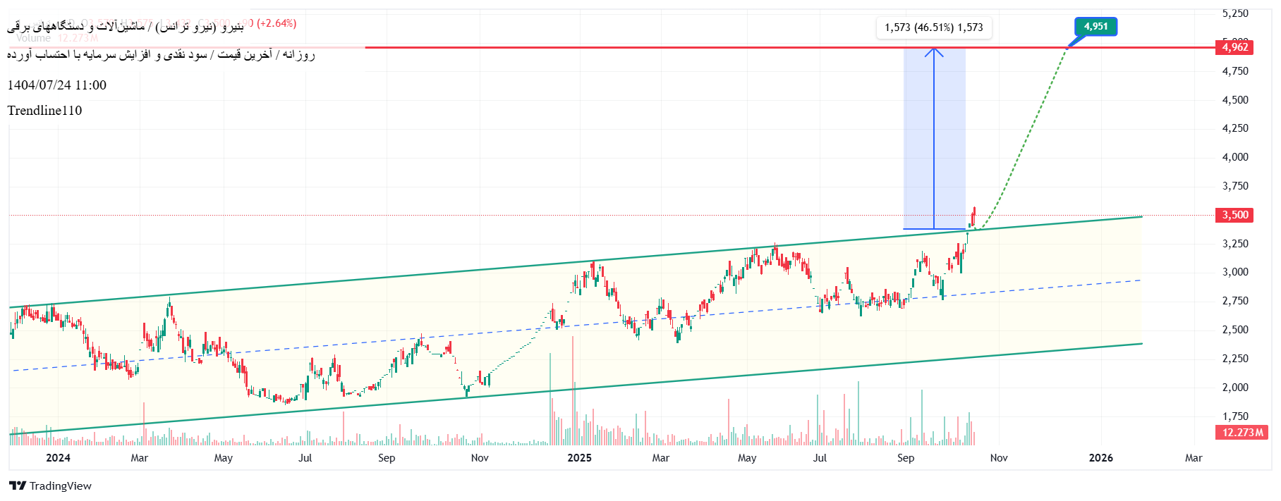 خریدبنیرو،تکنیکال،Trendline110