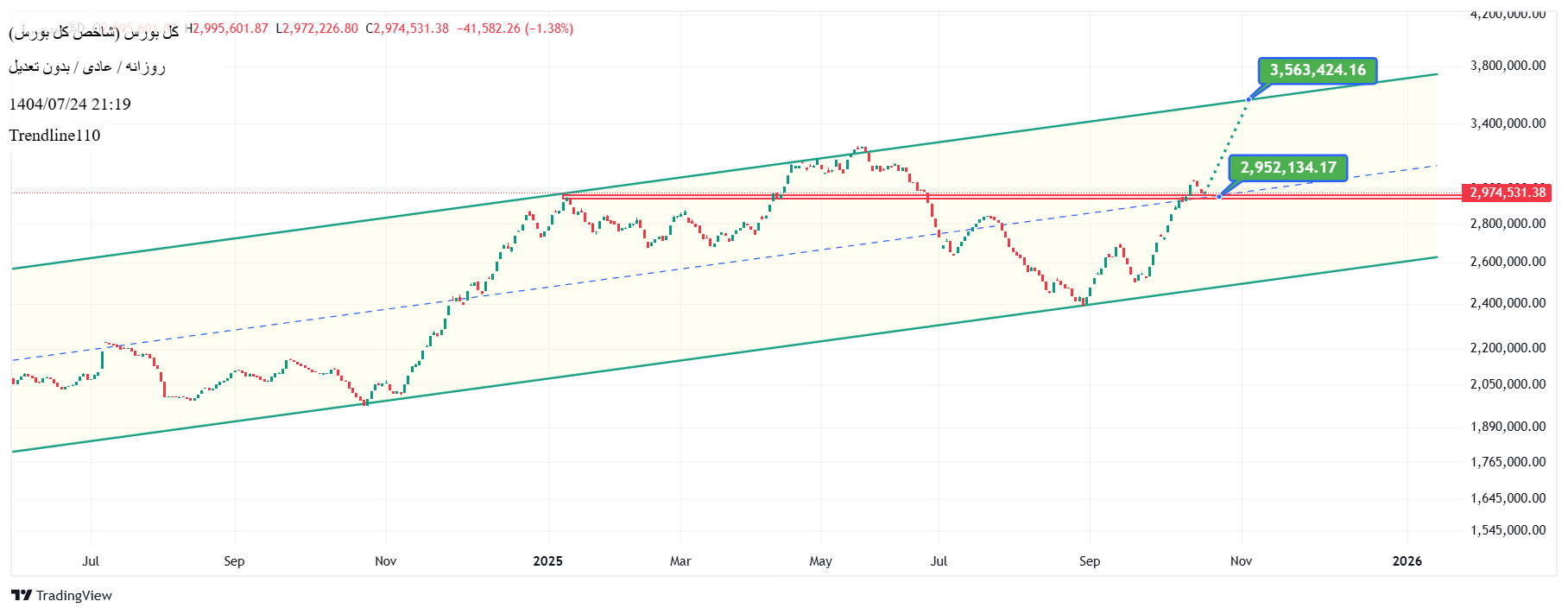 خریدشاخص کل،تکنیکال،Trendline110