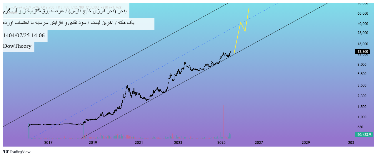 خرید،تکنیکال،DowTheory