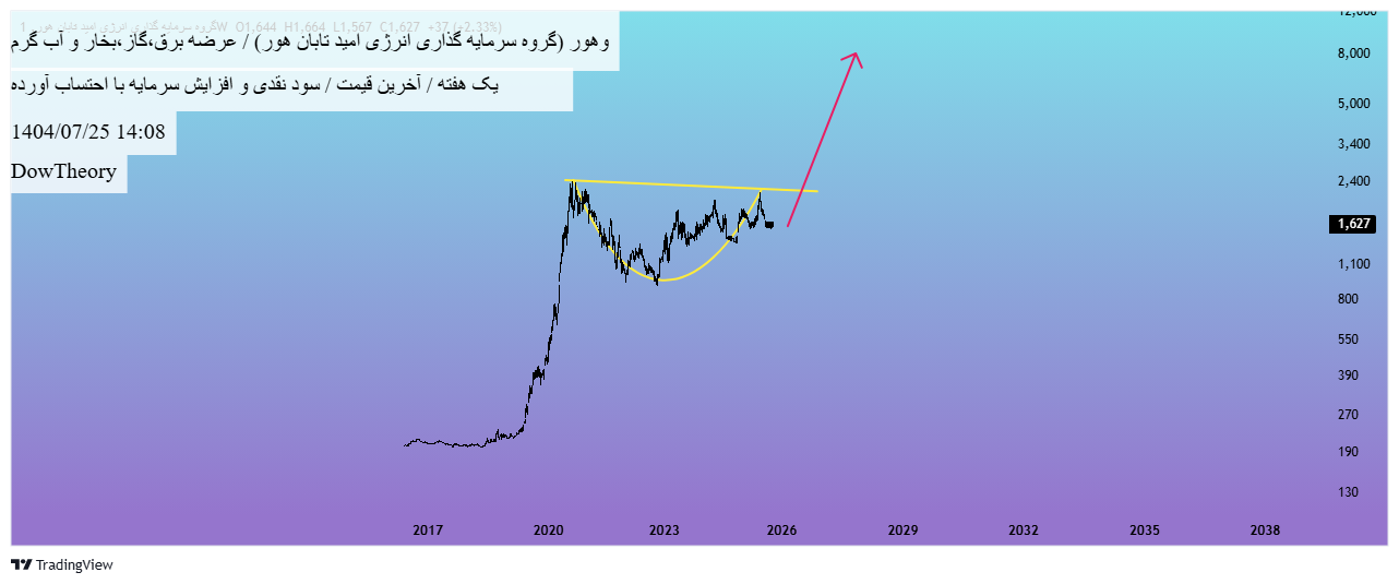 خرید،تکنیکال،DowTheory