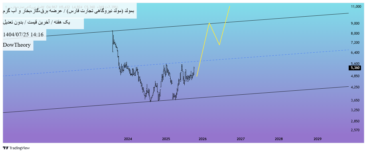 خرید،تکنیکال،DowTheory