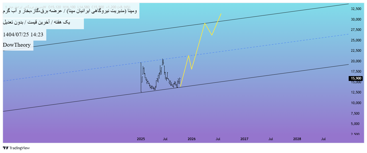 خرید،تکنیکال،DowTheory