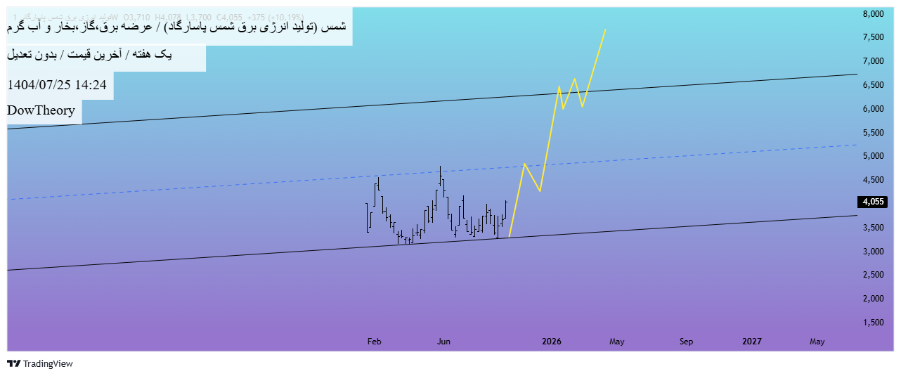 خرید،تکنیکال،DowTheory