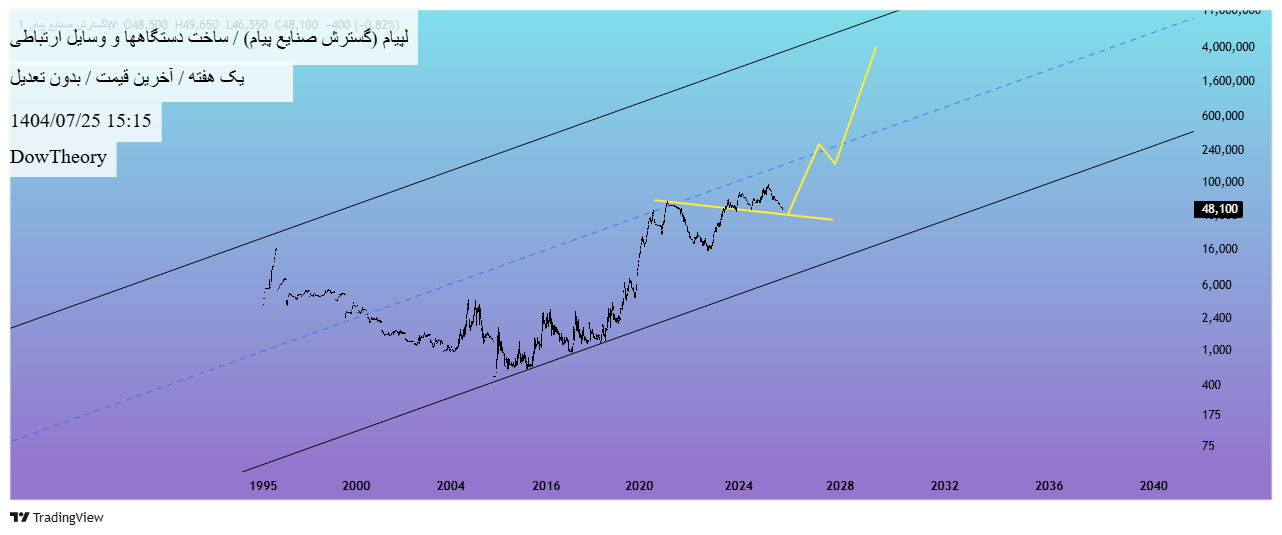 خرید،تکنیکال،DowTheory