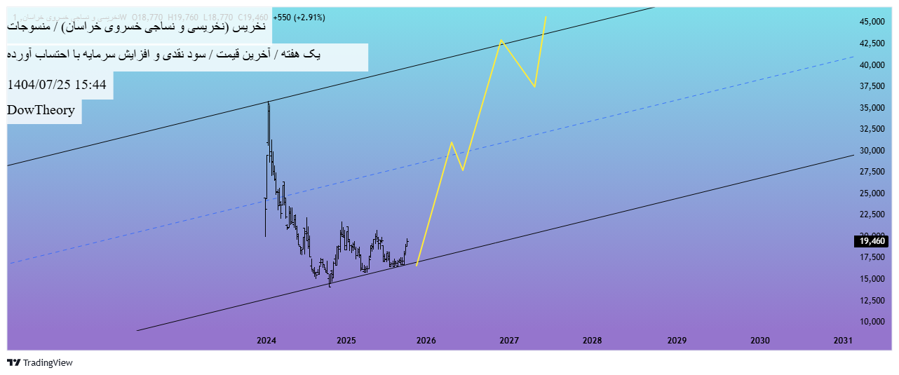 Buy،Technical،DowTheory