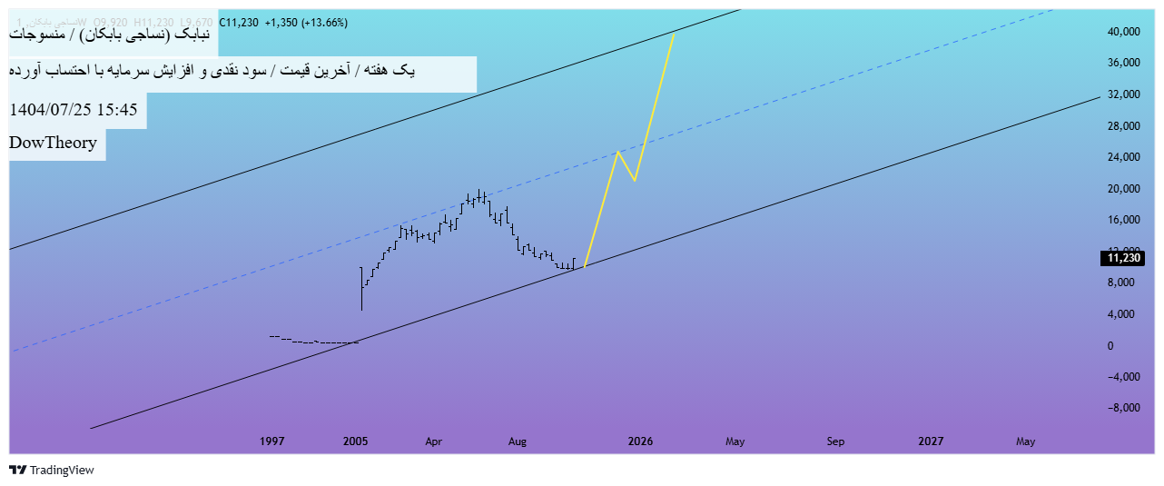 خرید،تکنیکال،DowTheory