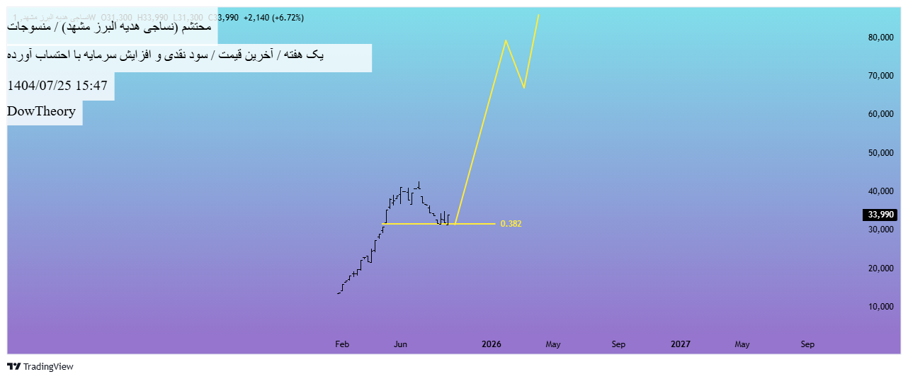 خرید،تکنیکال،DowTheory