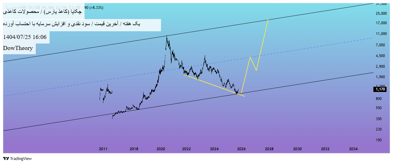 analysis_chart