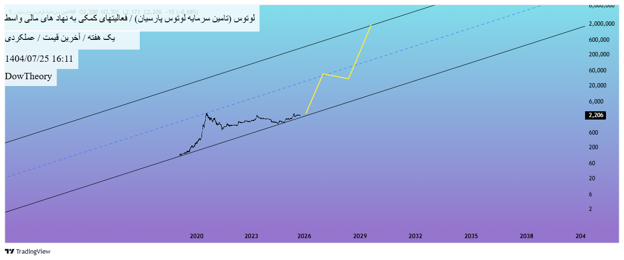 خرید،تکنیکال،DowTheory