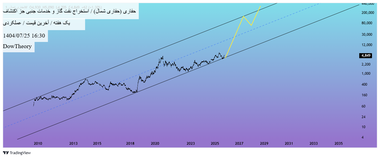 خرید،تکنیکال،DowTheory