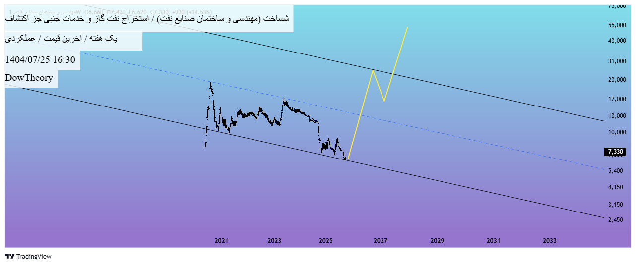 خرید،تکنیکال،DowTheory