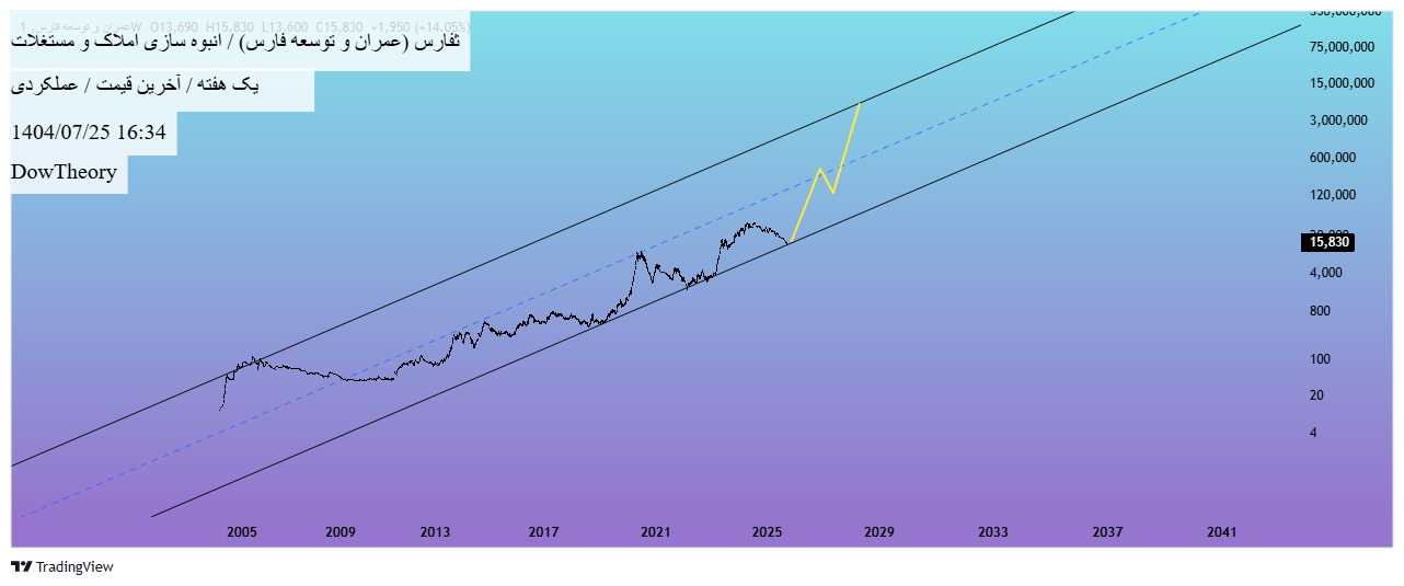 خرید،تکنیکال،DowTheory