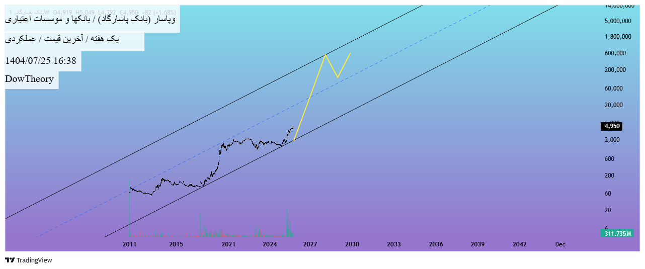 Buy،Technical،DowTheory